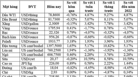 Thị trường ngày 08/1: Giá dầu giảm, vàng tăng, nhôm lên mức cao nhất 2,5 tháng