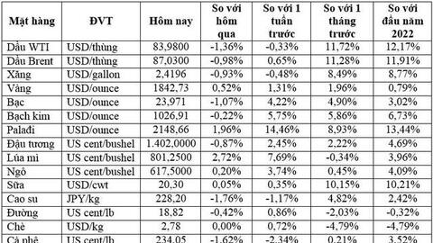 Thị trường ngày 25/1: Giá vàng tăng trong khi dầu, kim loại công nghiệp, cao su, cà phê đồng loạt giảm