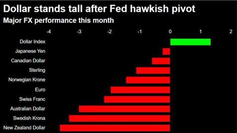 Giá vàng, USD và Bitcoin biến động mạnh