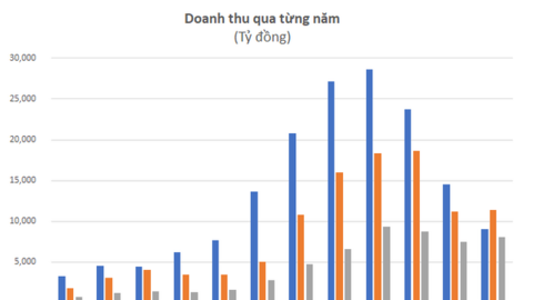 Gay cấn cuộc đua Top 3 nhà thầu xây dựng: Hòa Bình quay lại dẫn đầu, doanh thu Coteccons giảm 2/3 so với thời đỉnh cao về ngang ngửa Ricons