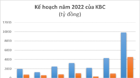 Kinh Bắc (KBC) chuẩn bị phát hành gần 192 triệu cổ phiếu, nâng vốn điều lệ lên gần 7.700 tỷ đồng
