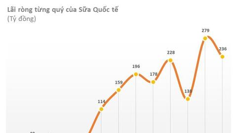 Sữa Quốc tế (IDP) chốt danh sách cổ đông trả cổ tức bằng tiền tỷ lệ 40%
