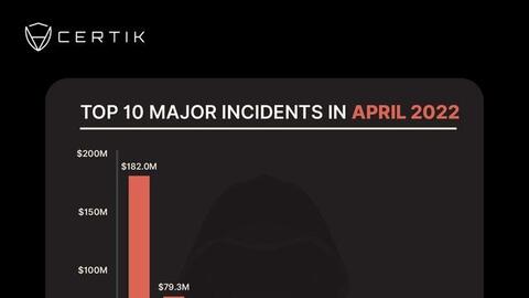 Hàng tỷ USD tiền mã hóa liên tục bị đánh cắp