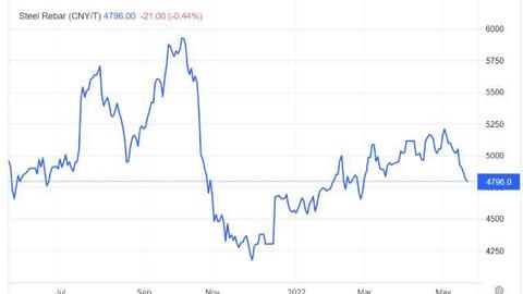 Giá thép thanh vằn tương lai tiếp tục đi xuống, thấp nhất 11 tuần