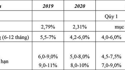 Nỗ lực giảm lãi suất cho vay của ngân hàng thương mại trong đại dịch COVID-19
