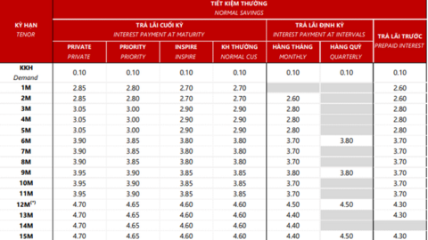 Vẫn tồn tại lãi suất tiền gửi tới 9,5%/năm