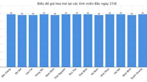 Giá heo hơi hôm nay 27/6/2025: Cao nhất 73.000 đồng/kg