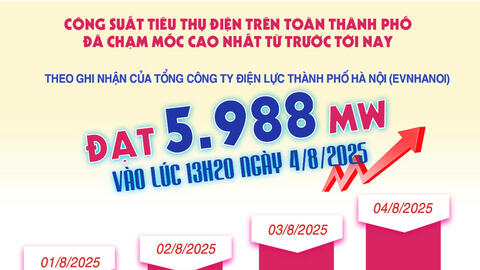 Infographic | Hà Nội: Công suất tiêu thụ điện cao nhất trong lịch sử