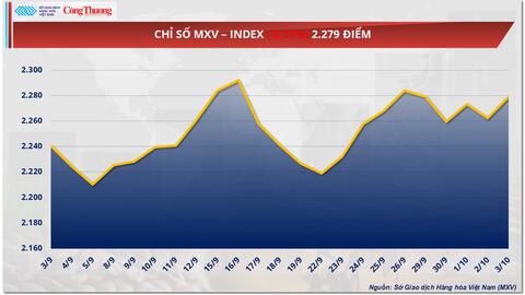 Giá cà phê Robusta đã tăng vọt gần 7,8% lên mức 4.527 USD/tấn