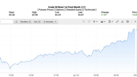 Giá xăng dầu hôm nay 26/1/2026: Tiếp tục tăng mạnh