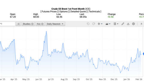 Giá xăng dầu hôm nay 9/2/2026: Tăng nhẹ phiên đầu tuần