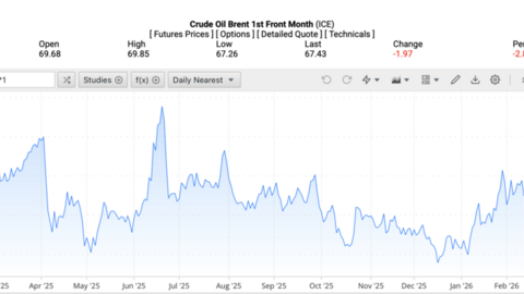 Giá xăng dầu hôm nay 13/2/2026: Giảm sâu gần 3%