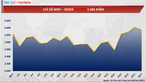 Giá đậu tương giảm nhẹ, lùi về mốc 427,5 USD/tấn