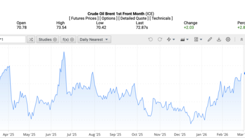 Giá xăng dầu hôm nay 2/3/2026: Tiếp tục tăng rất mạnh