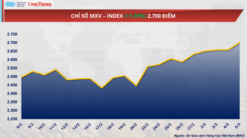 Giá dầu thế giới chạm mức cao nhất kể từ tháng 7/2024