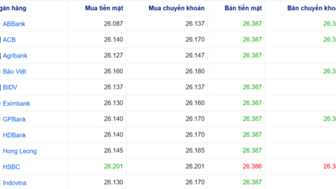 Tỷ giá USD hôm nay 19/5/2026: Chợ đen tăng gần 20 đồng