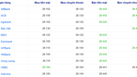 Tỷ giá USD hôm nay 23/6/2026: Vì sao đồng bạc xanh vẫn neo cao?
