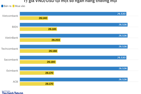 Ngày 27/8: Tỷ giá trung tâm đi ngang