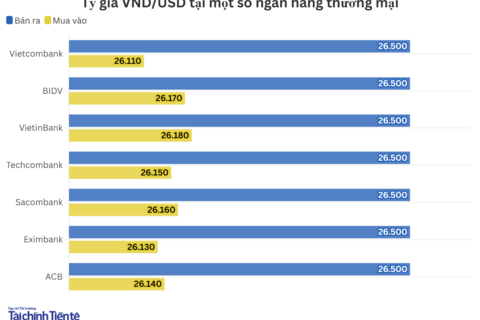 Ngày 29/8: Tỷ giá trung tâm giảm 28 đồng
