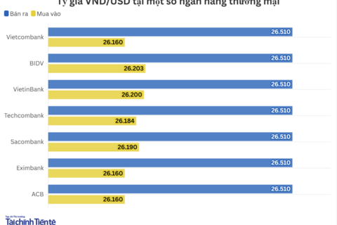 Ngày 4/9: Tỷ giá trung tâm tăng 2 đồng