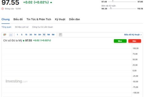 Tỷ giá USD hôm nay 15/09/2025: Thị trường đi ngang