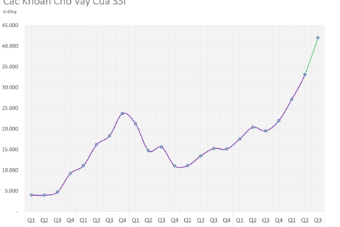Dư nợ cho vay của SSI tăng trưởng 27% trong quý III/2025, đạt 42.000 tỷ đồng