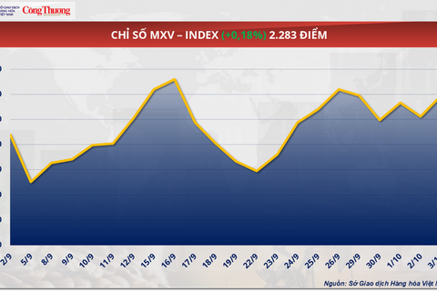 Giá dầu quay đầu phục hồi bất chấp OPEC+ tiếp tục tăng sản lượng