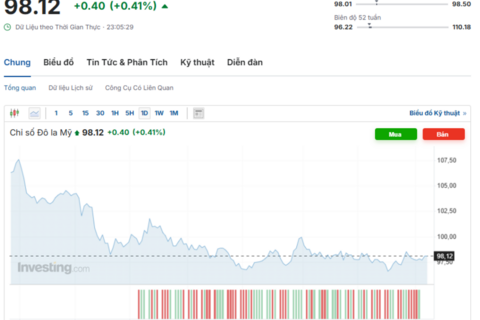Tỷ giá USD hôm nay 07/10/2025: Tỷ giá trung tâm quay đầu giảm