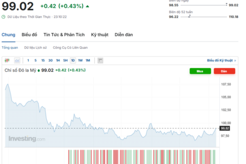 Tỷ giá USD hôm nay 09/10/2025: Đồng USD hưởng lợi