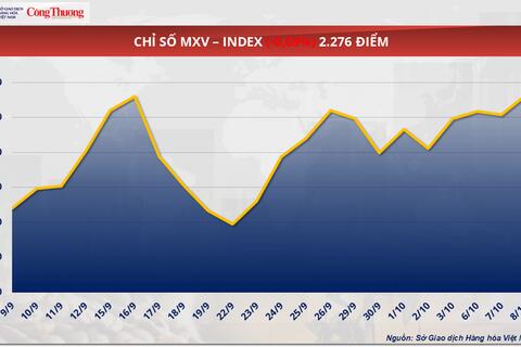 Giá dầu Brent giảm 1,55% về mốc 65,22 USD/thùng