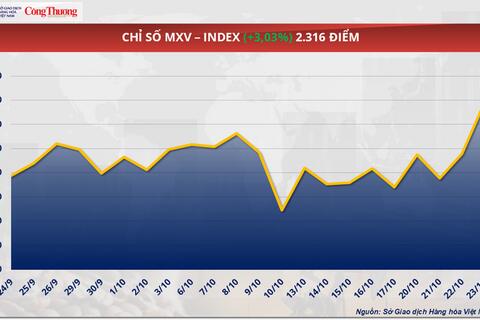 Giá dầu thô thế giới tăng vọt hơn 7,5%