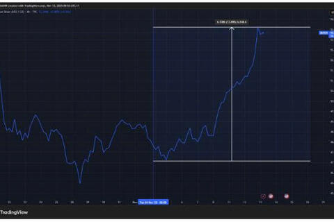 Giá bạc tăng mạnh khi vào danh sách ‘khoáng sản chiến lược 2025’