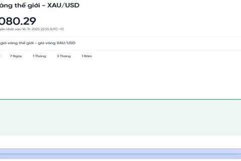 Giá vàng ngày đầu tuần 17/11 trong nước ổn định còn thế giới đi ngang