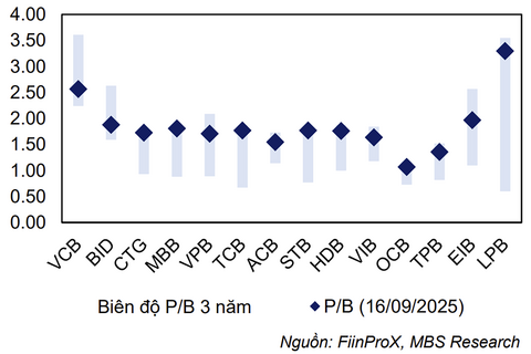 Cổ phiếu ngân hàng đã về vùng hấp dẫn?