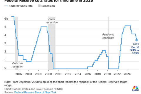 FED hạ lãi suất lần thứ ba trong năm