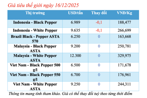 Giá tiêu hôm nay 16/12/2025: Tiếp tục giảm mạnh