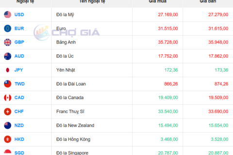 Tỷ giá USD ngày 16/12/2025: Đồng loạt giảm