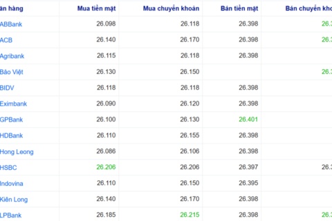 Tỷ giá USD ngày 17/12/2025: Trong nước biến động nhẹ