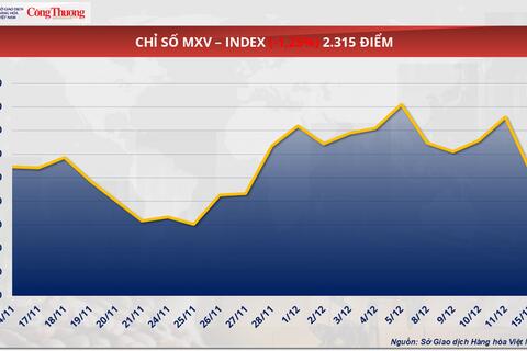 Giá dầu thô thế giới tiếp tục giảm mạnh