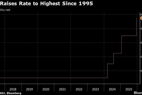 Ngân hàng Trung ương Nhật Bản (BOJ) nâng lãi suất lên mức cao nhất trong 30 năm