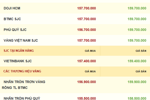 Giá vàng hôm nay 29/12/2025: Dự báo tiếp tục tăng