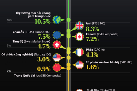 Thị trường chứng khoán thế giới năm 2025