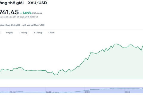 Giá vàng hôm nay 21/1 tiếp tục tăng 1,1 triệu đồng, vượt mốc 166 triệu đồng/lượng