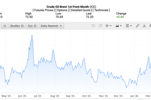 Giá xăng dầu hôm nay 24/2/2026: Tăng lên mức cao nhất trong 6 tháng
