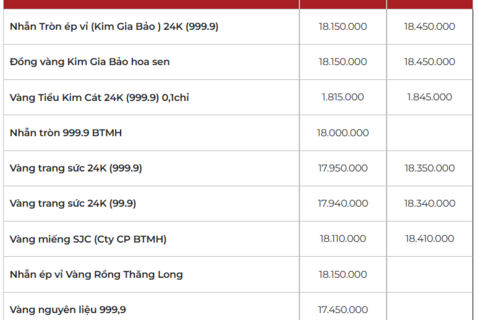 Giá vàng hôm nay ngày 10/03/2026: 'Quay đầu' giảm