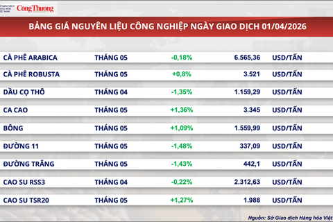 Giá lúa mì giảm hơn 3% do áp lực chốt lời và thời tiết được cải thiện