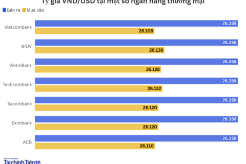 Ngày 15/4: Tỷ giá trung tâm giảm 3 đồng