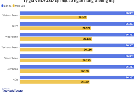 Ngày 17/4: Tỷ giá trung tâm đi ngang