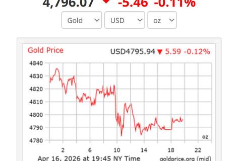 Giá vàng theo sát lãi suất, mục tiêu 5.000 USD/ounce lộ diện