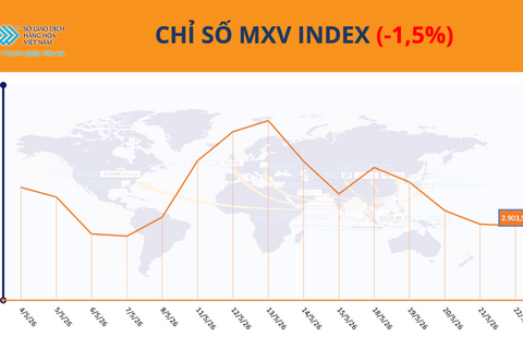 Giá dầu thế giới giảm gần 5%